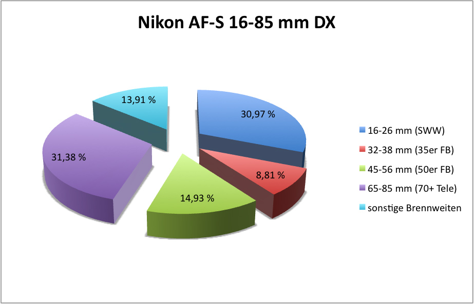Nutzungsstatistik 16-85 mm
