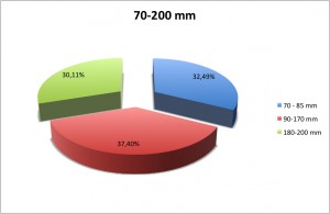 70-200 mm